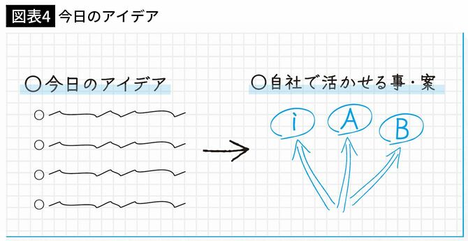 【図表4】今日のアイデア