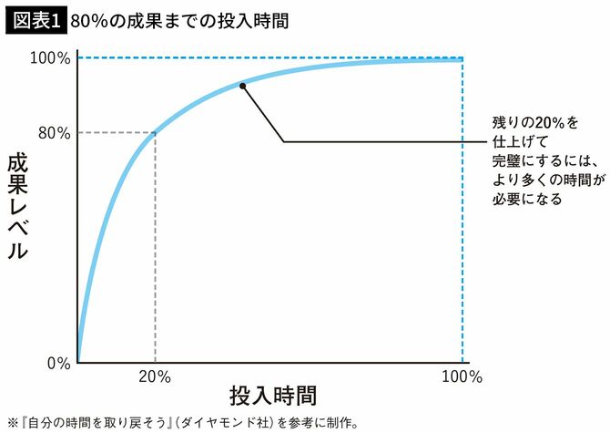 【図表1】80％の成果までの投入時間