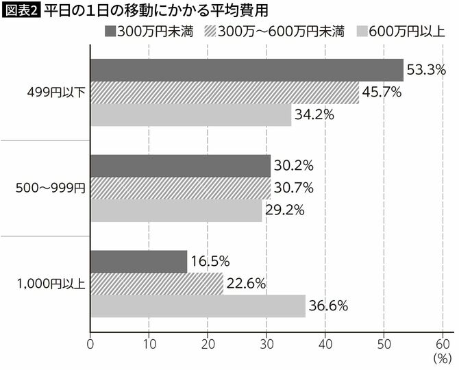 【図表2】平日の1日の移動にかかる平均費用