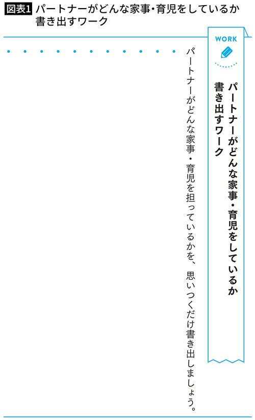 【図表1】パートナーがどんな家事・育児をしているか書き出すワーク