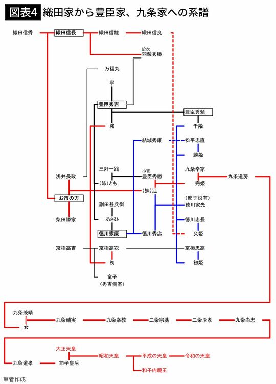 【図表4】織田家から豊臣家、九条家への系譜