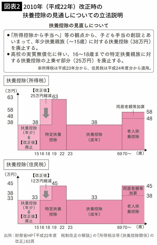 【図表2】】2010年（平成22年）改正時の扶養控除の見通しについての立法説明