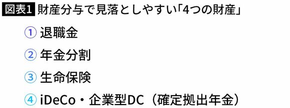 【図表】財産分与で見落としやすい「4つの財産」