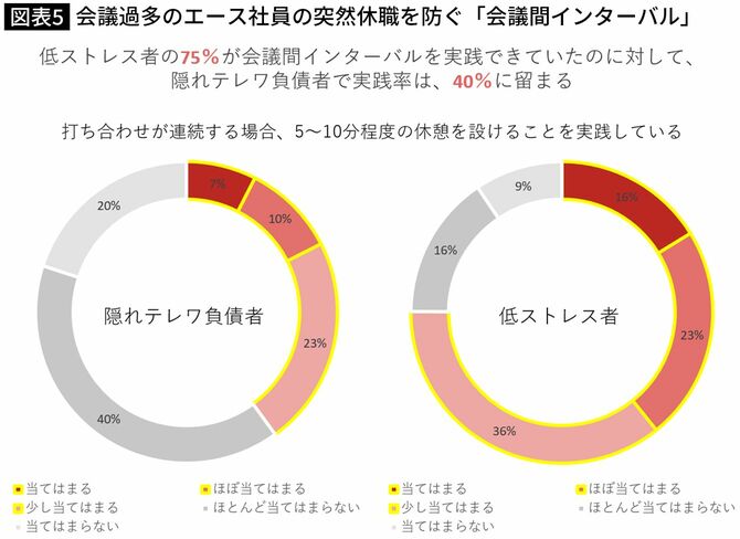 会議過多のエース社員の突然休職を防ぐ「会議間インターバル」