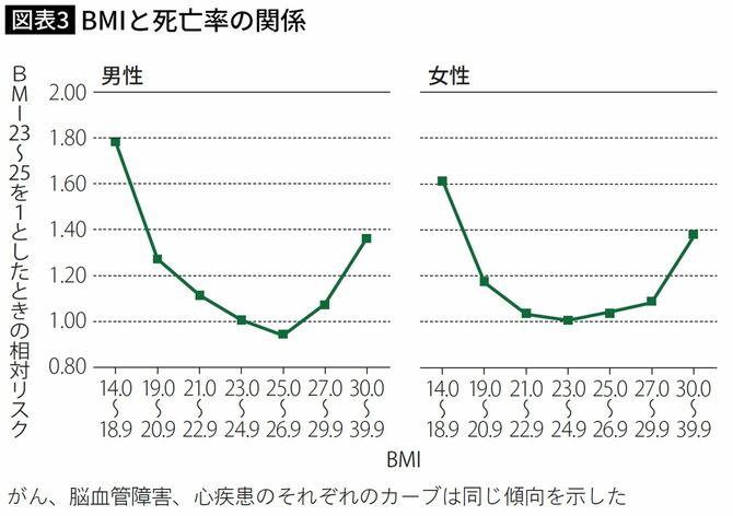 BMI と死亡率の関係