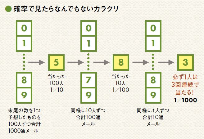 3回連続で ナンバーズ を的中させる方法 本日発売の当選番号ズバリ Xx5 2ページ目 President Online プレジデントオンライン