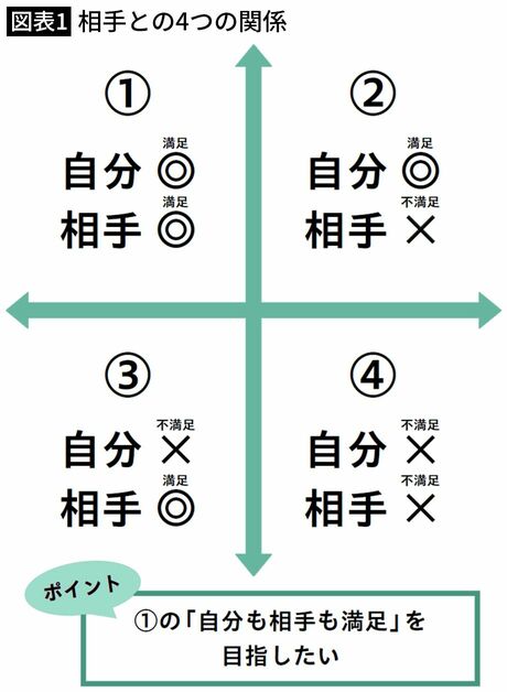 【図表1】相手との4つの関係