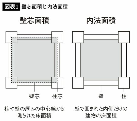 【図表1】壁芯面積と内法面積
