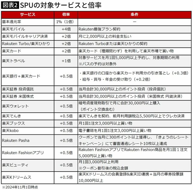 【図表】SPUの対象サービスと倍率