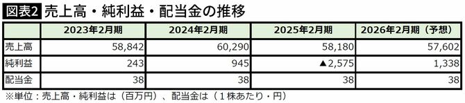 【図表】売上高・純利益・配当金の推移
