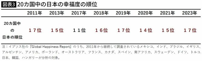 【図表】20カ国中の日本の幸福度の順位