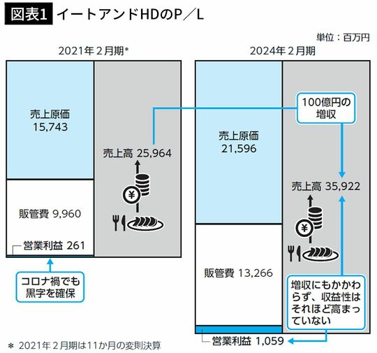 【図表1】イートアンドHDのP／L