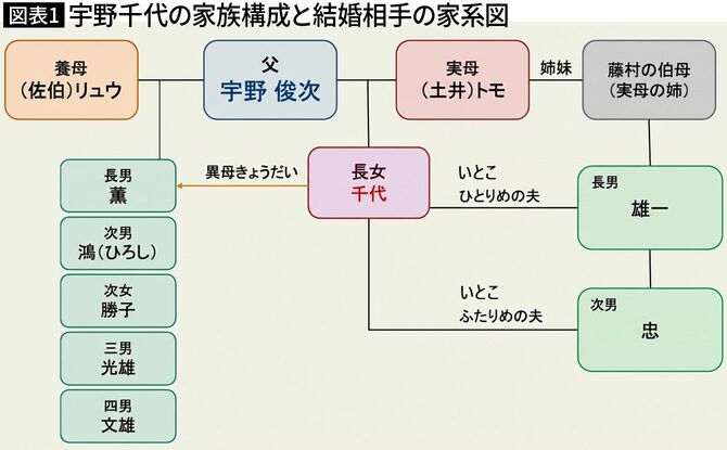 【図表1】宇野千代の家族構成と結婚相手の家系図