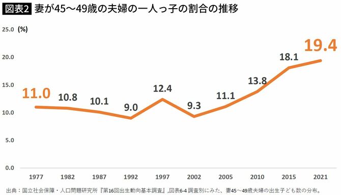 【図表】妻が45～49歳の夫婦の一人っ子の割合の推移