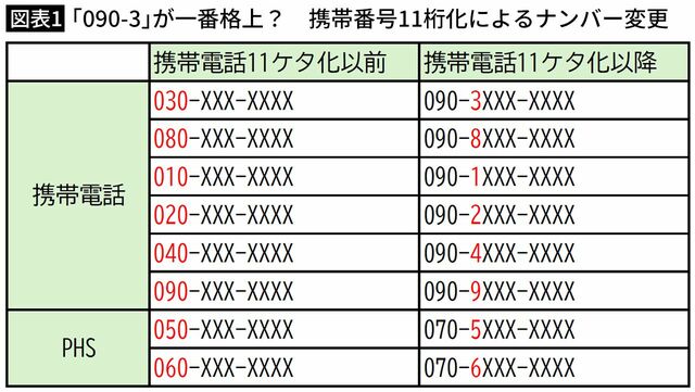 【図表1】「090-3」が一番格上？　携帯番号11桁化によるナンバー変更