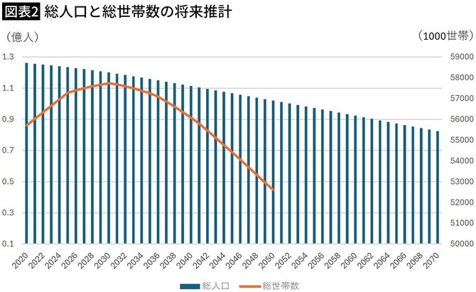 【図表2】総人口と総世帯数の将来推計