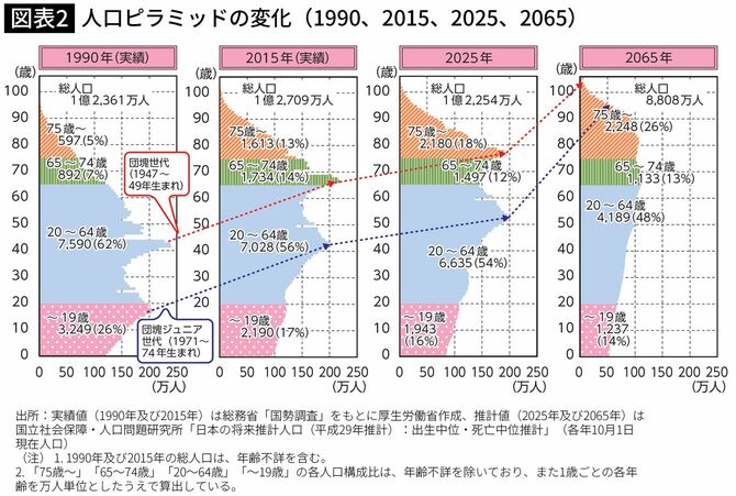 【図表】人口ピラミッドの変化（1990、2015、2025、2065）