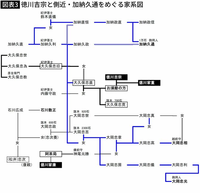 【図表】徳川吉宗と側近・加納久通をめぐる家系図