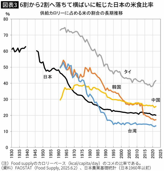 【図表】6割から2割へ落ちて横ばいに転じた日本の米食比率