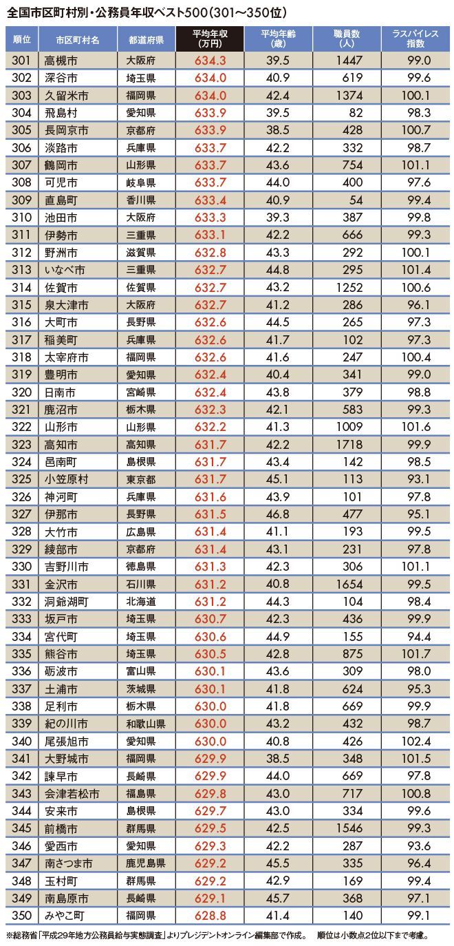 "地方公務員年収ランキング"トップ500 2018年トップは「厚木市751万円」 (8/11