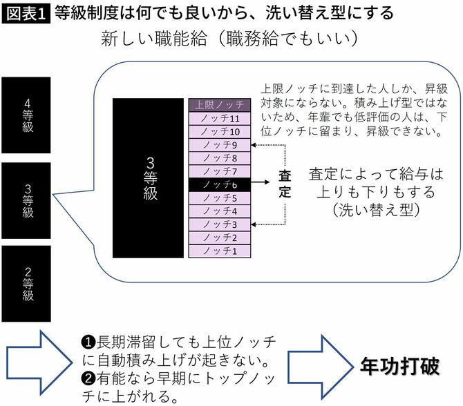 【図表1】等級制度は何でも良いから、洗い替え型にする