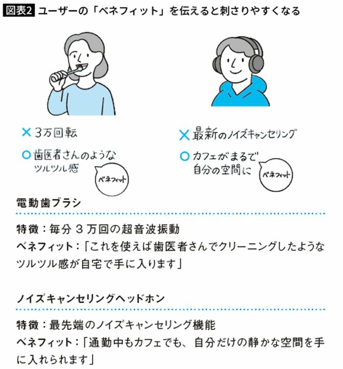 ユーザーの「ベネフィット」を伝えると刺さりやすくなる