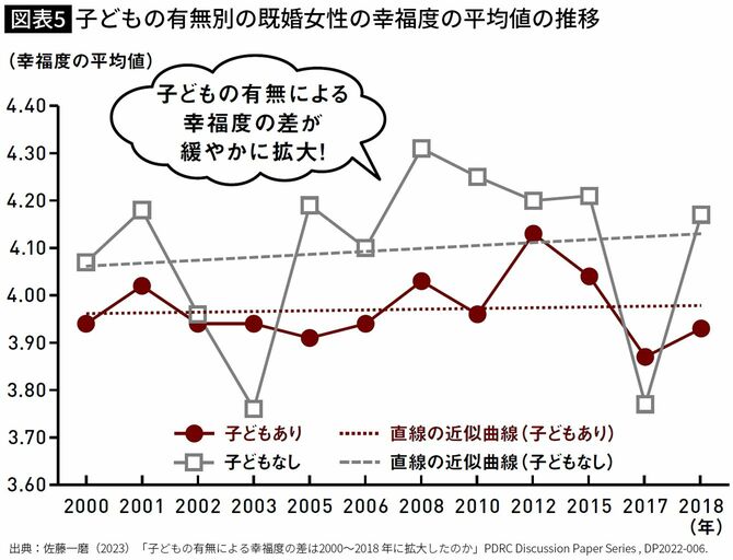 【図表5】子どもの有無別の既婚女性の幸福度の平均値の推移