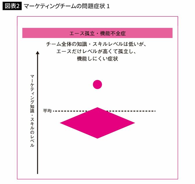 マーケティングチームの問題症状1