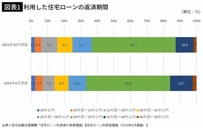 【図表1】利用した住宅ローンの返済期間