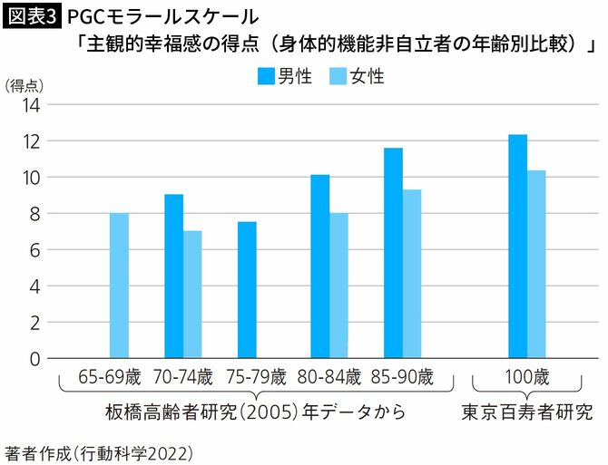 【図表3】PGCモラールスケール「主観的幸福感の得点（身体的機能非自立者の年齢別比較）」