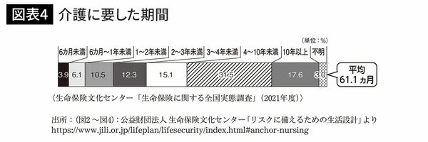 介護に要した期間