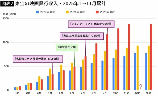 【図表】東宝の映画興行収入・2025年1～11月累計