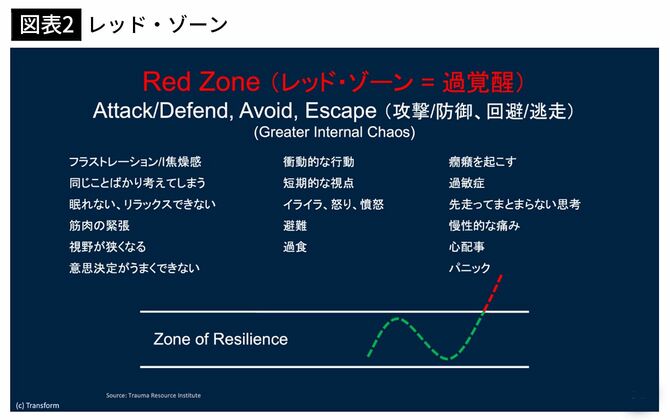 【図表2】レッド・ゾーン