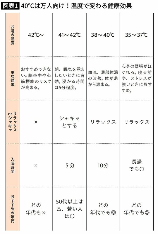40℃は万人向け！温度で変わる健康効果