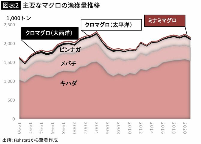 【図表2】主要なマグロの漁獲量推移