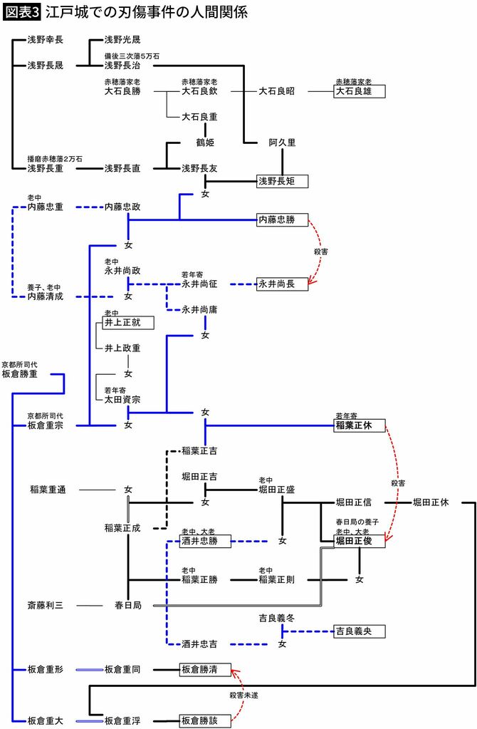 【図表3】江戸城での刃傷事件の人間関係