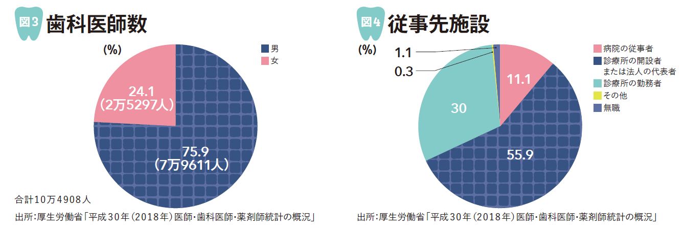 コロナ禍で大不況到来 10年後も生き残る歯学部 歯医者 コンビニより多いが明るい兆しも 3ページ目 President Online プレジデントオンライン