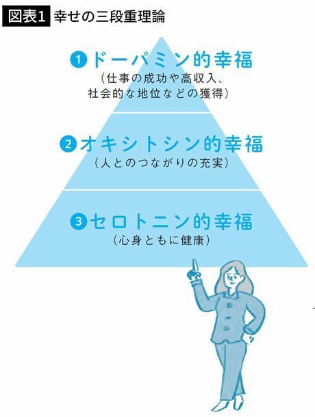 【図表1】幸せの三段重理論