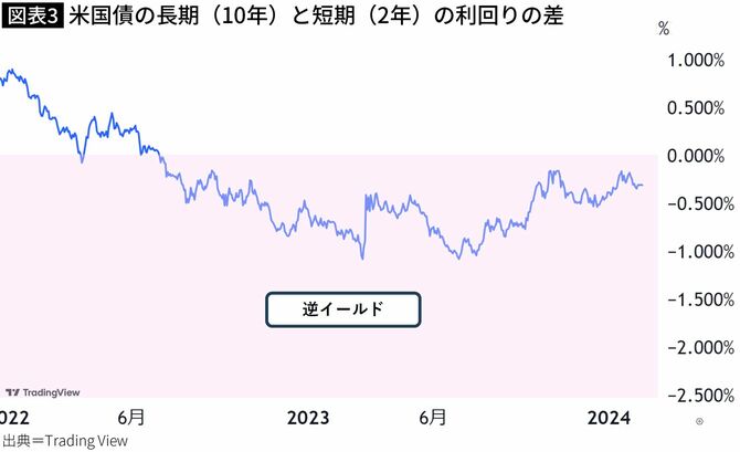 【図表】米国債の長期（10年）と短期（2年）の利回りの差