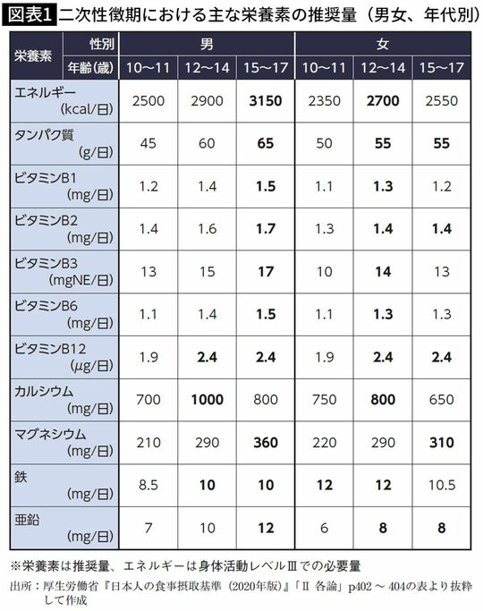 【図表1】二次性徴期における主な栄養素の推奨量（男女、年代別）