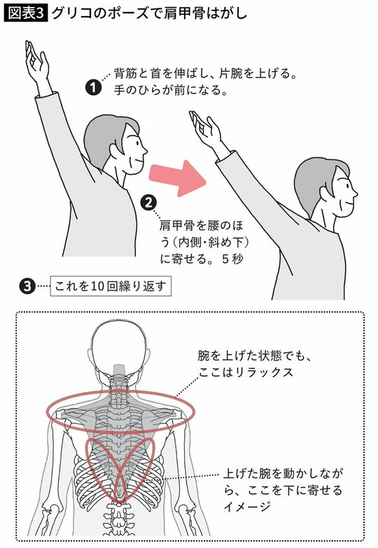 グリコのポーズで肩甲骨はがし
