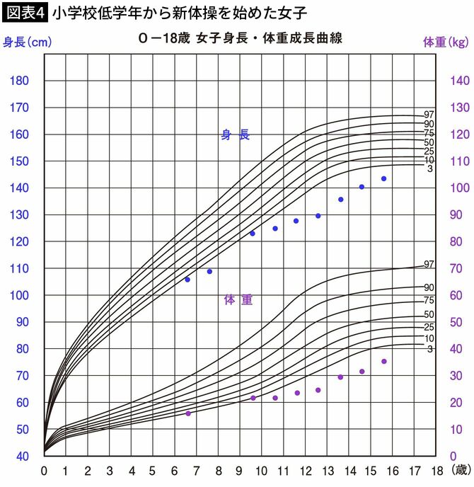 【図表4】小学校低学年から新体操を専門的に始めた女子