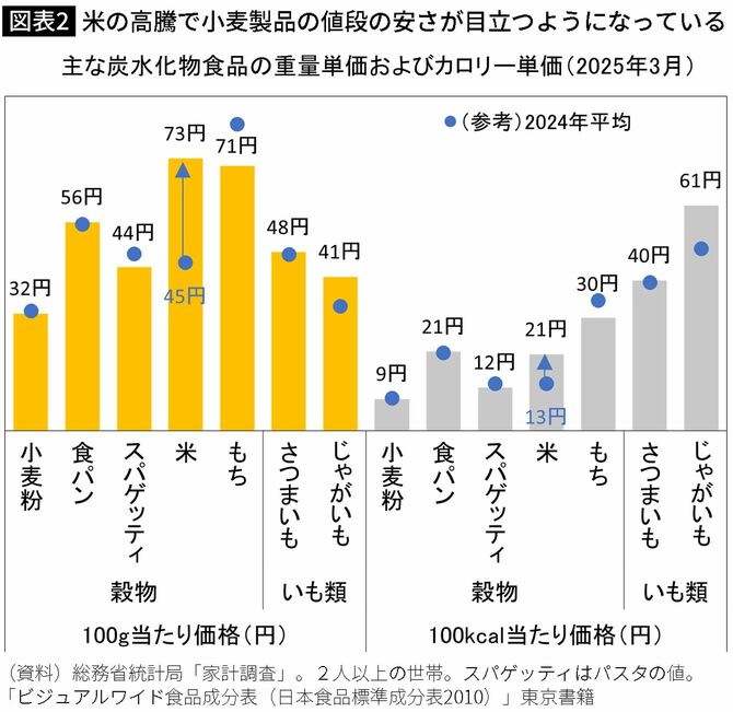 【図表】米の高騰で小麦製品の値段の安さが目立つようになっている