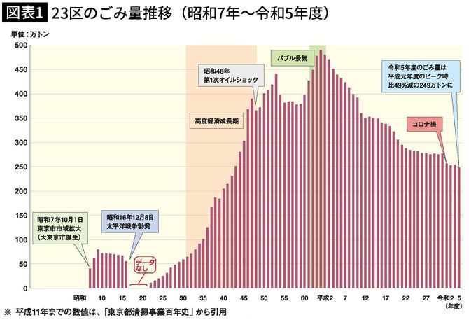 【図表1】23区のごみ量推移（昭和7年～令和5年度）