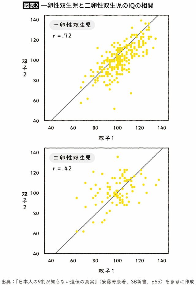 【図表2】一卵性双生児と二卵性双生児のIQの相関