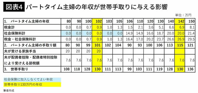 【図表4】パートタイム主婦の年収が世帯手取りに与える影響