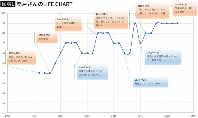 【図表】関戸さんのLIFE CHART