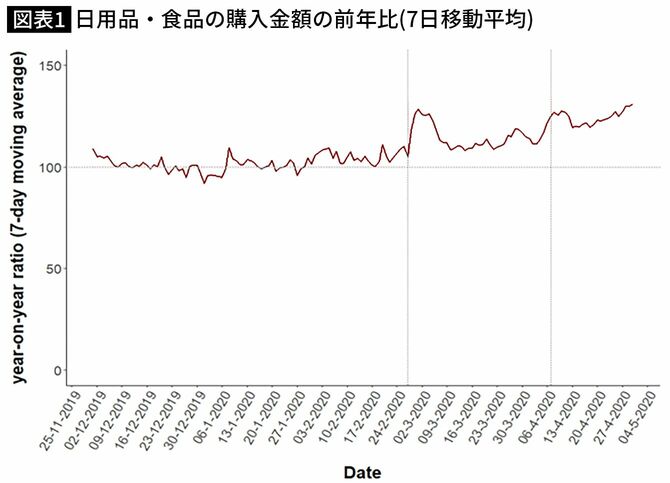 【図表】日用品・食品の購入金額の前年比(7日移動平均)