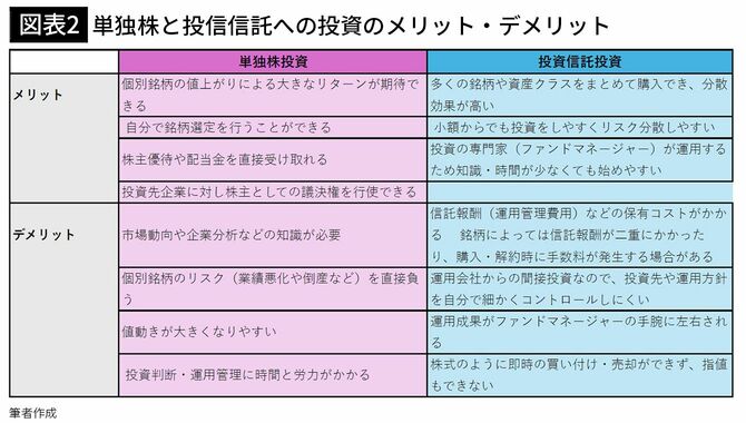 【図表2】単独株と投信信託への投資のメリット・デメリット