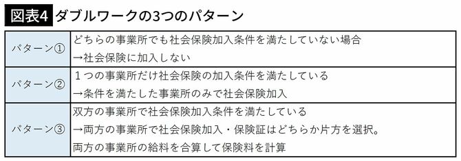 【図表4】ダブルワークの3つのパターン